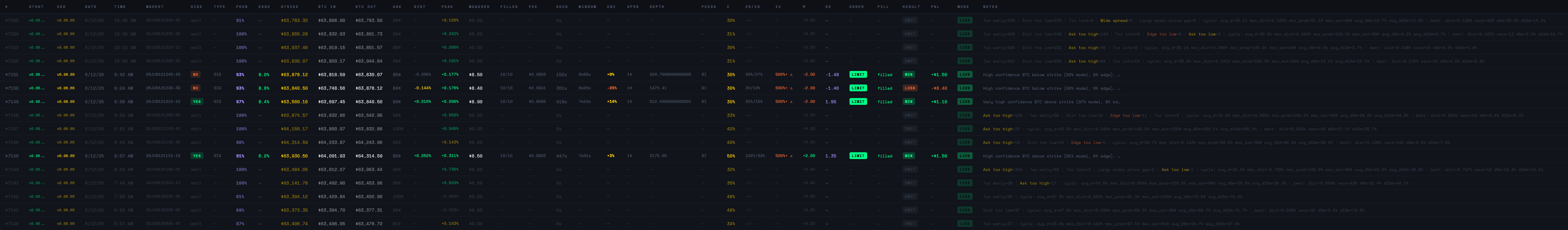 The full-width trade history table logging every cycle, a mix of omitted rows with their reasons and real filled trades with probability, edge, sigma, and prices