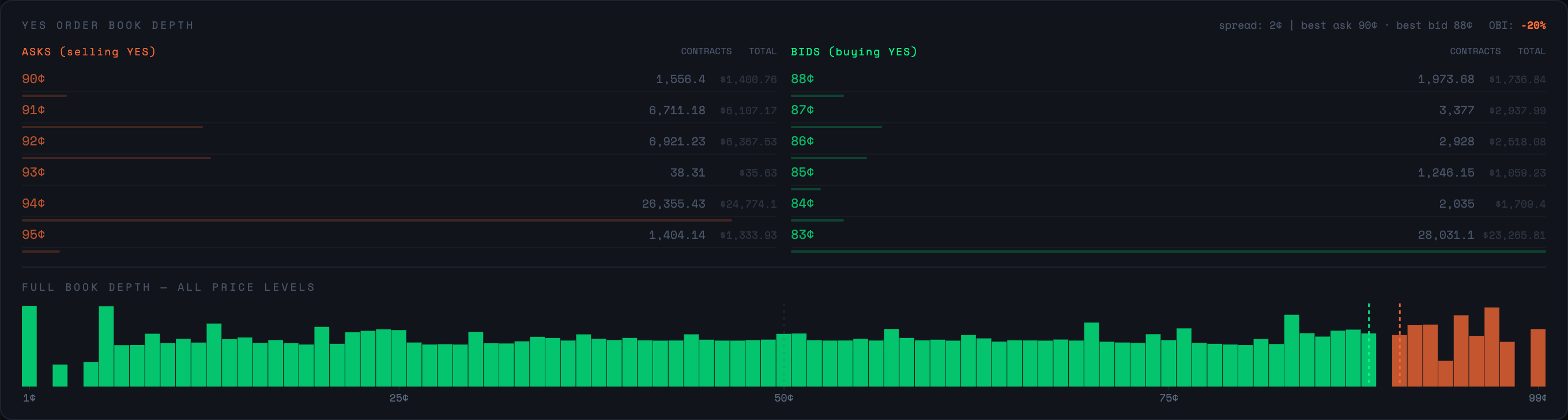 The YES order book depth panel showing asks and bids on both sides with contract totals and a full-book depth histogram