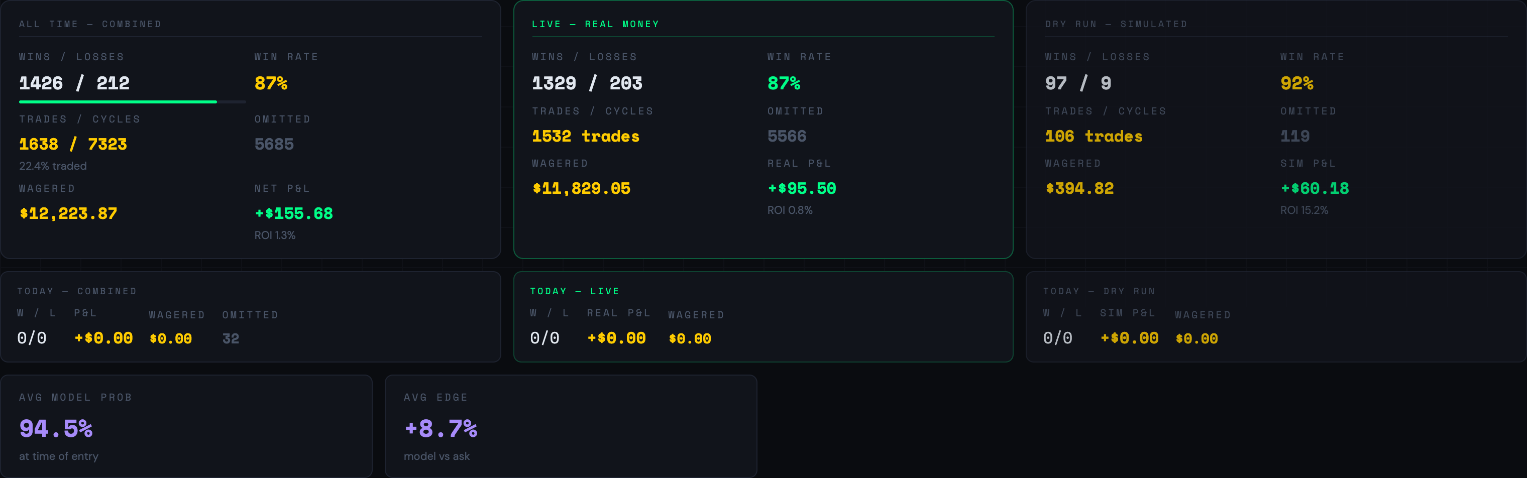The stats region, all time combined, live real money, and dry run simulated cards over the today rows and the average model probability and edge cards