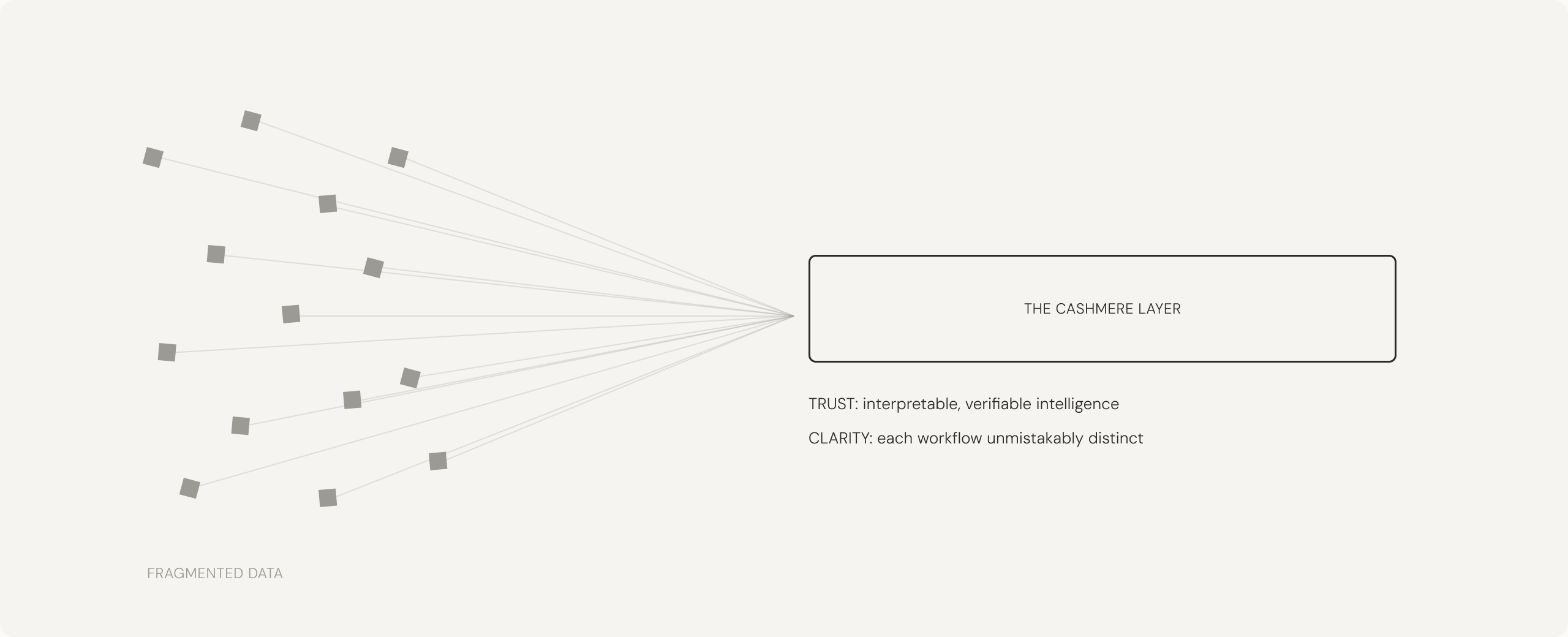 Diagram: fragmented data points converging into the Cashmere layer, labeled trust and clarity