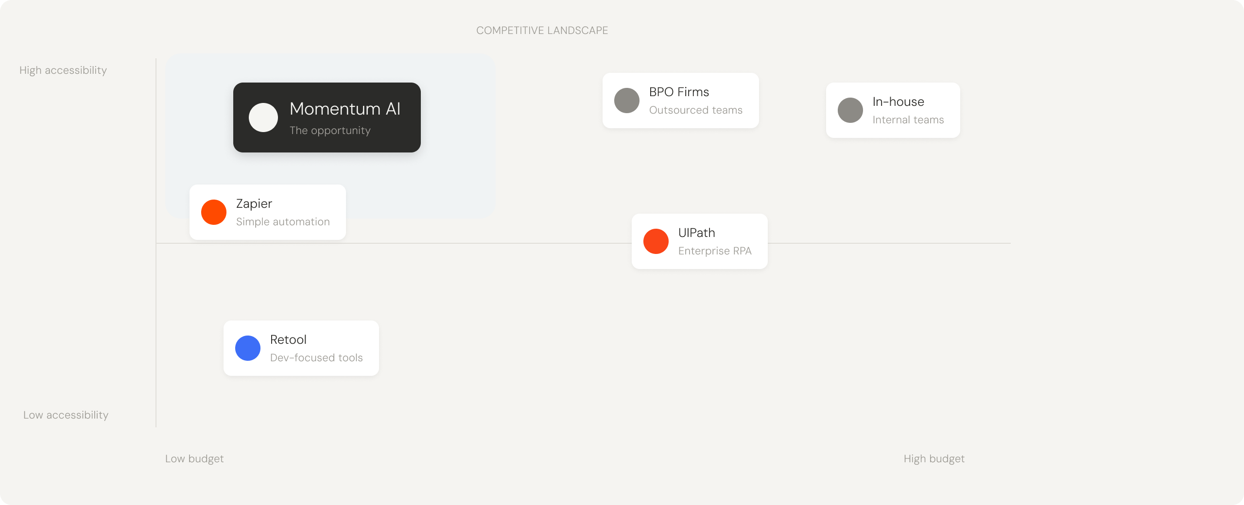 Competitive positioning map: accessibility versus budget