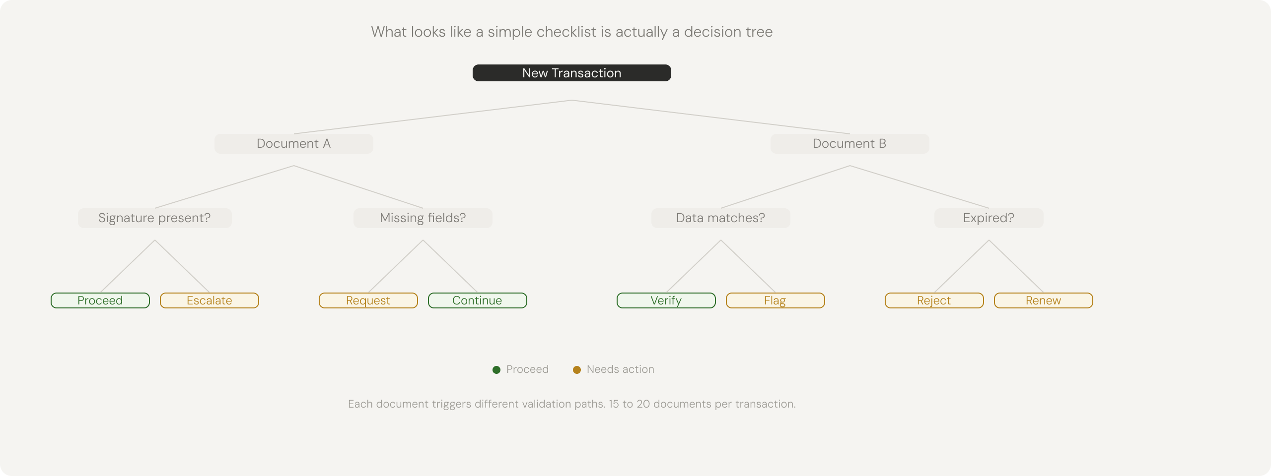Workflow complexity mapped as a branching decision tree