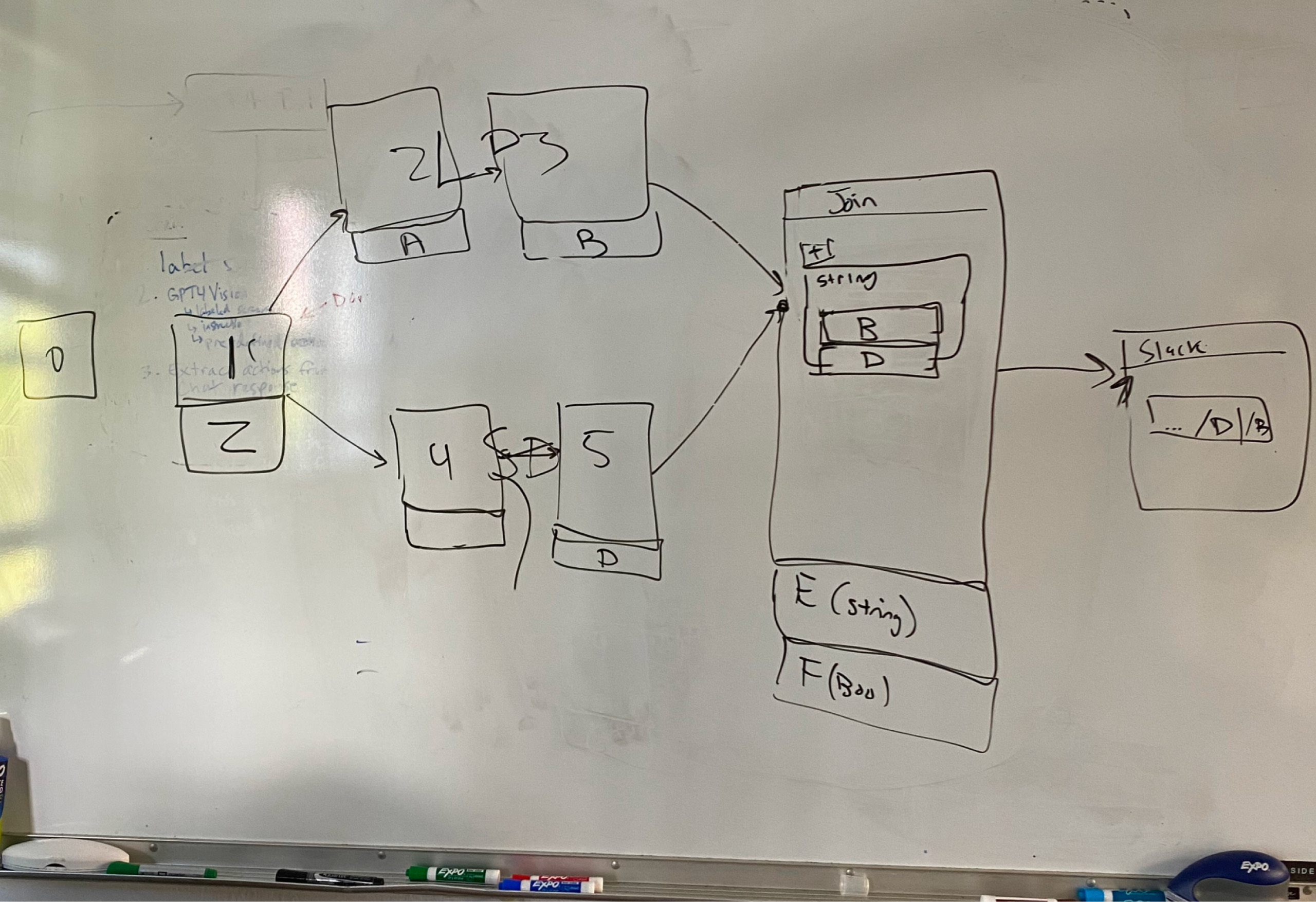 Whiteboard sketch working from linear to branching logic